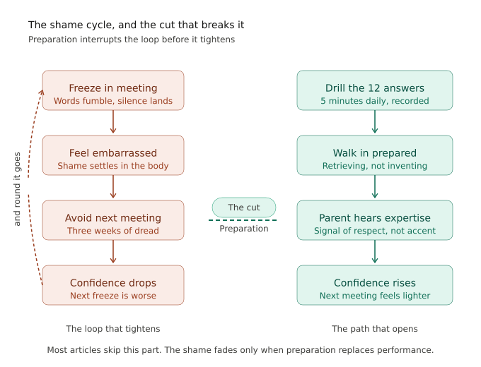 Diagram showing the shame cycle in parent-teacher meetings (freeze, embarrassment, avoidance, confidence drop) being broken by the Pre-Script Method, leading to a new path: daily drilling, walking in prepared, parent hearing expertise, and rising confidence.